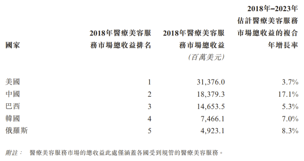 千亿颜值经济迎爆发,瑞丽医美(2135.HK)赴港IPO